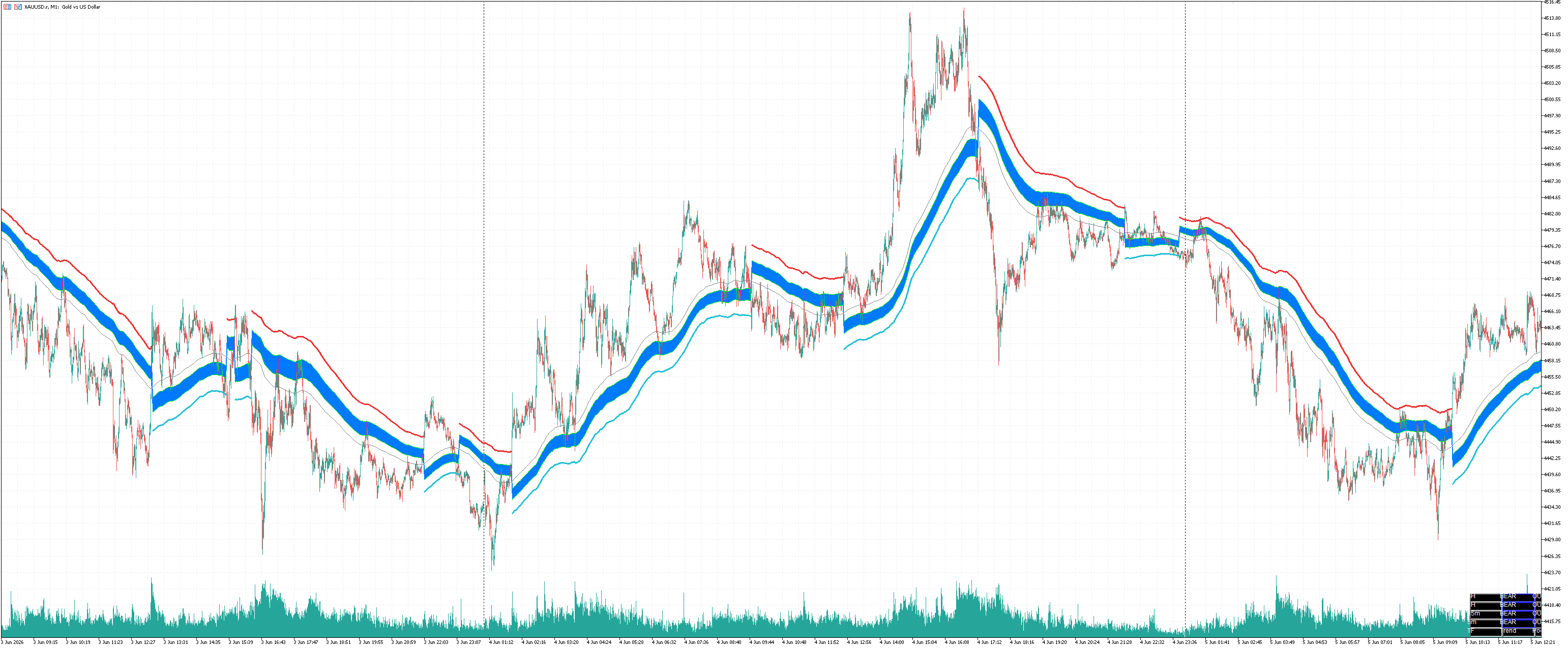 ATR Fibonacci Trend Envelopes 指标截图